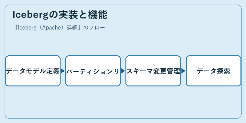 Icebergの実装と機能