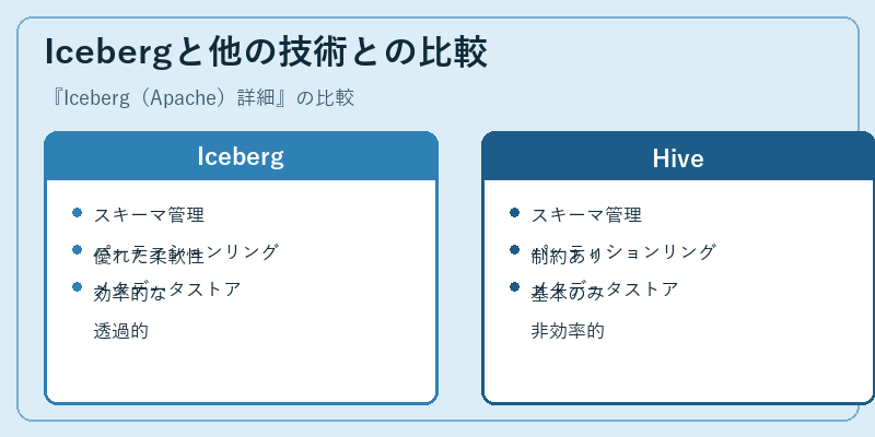 Icebergと他の技術との比較