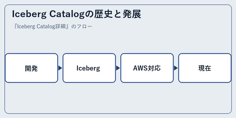Iceberg Catalogの歴史と発展