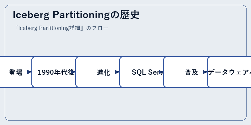 Iceberg Partitioningの歴史