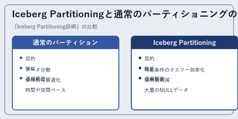 Iceberg Partitioningと通常のパーティショニングの比較