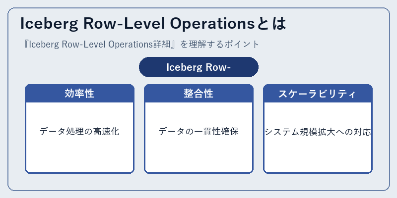 Iceberg Row-Level Operationsとは