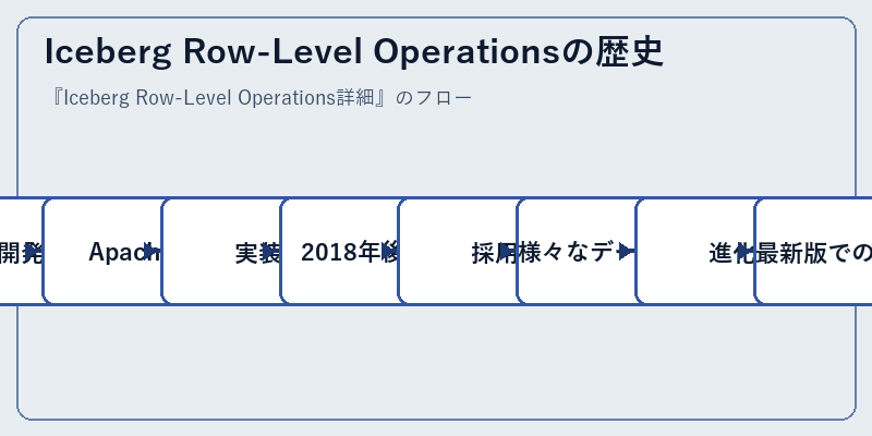 Iceberg Row-Level Operationsの歴史