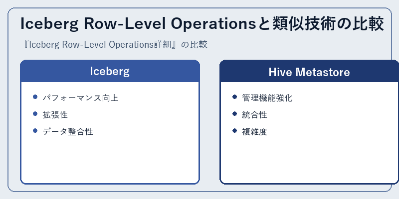 Iceberg Row-Level Operationsと類似技術の比較