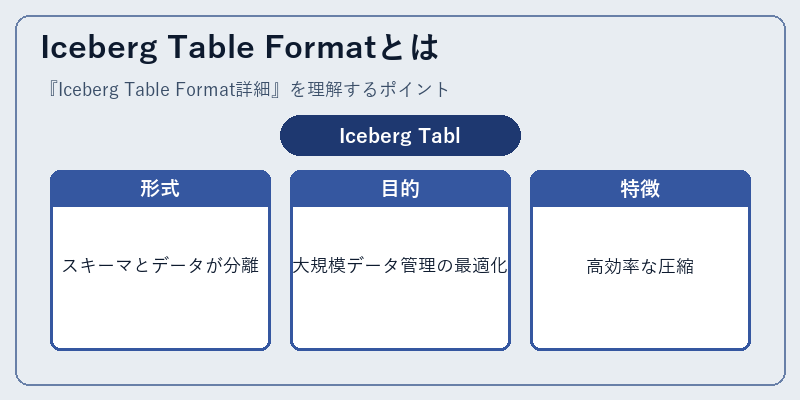 Iceberg Table Formatとは