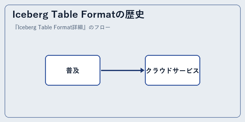 Iceberg Table Formatの歴史