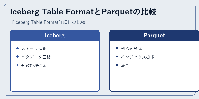 Iceberg Table FormatとParquetの比較