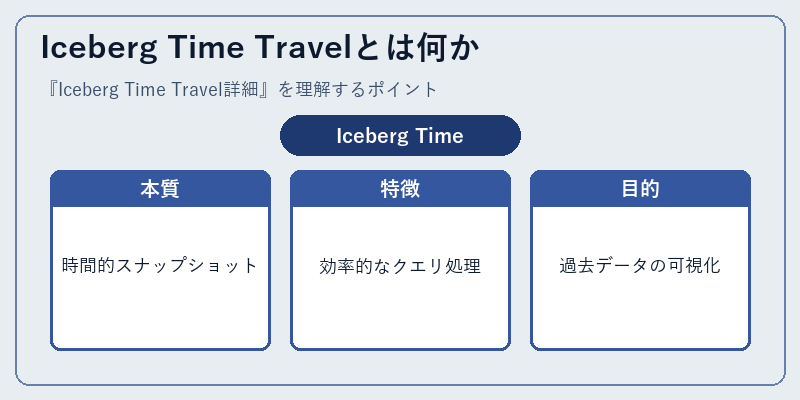 Iceberg Time Travelとは何か