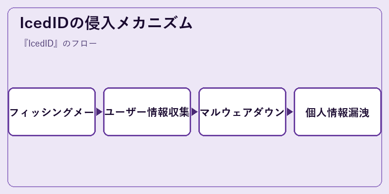 IcedIDの侵入メカニズム