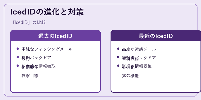 IcedIDの進化と対策