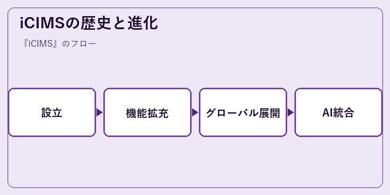 iCIMSの歴史と進化