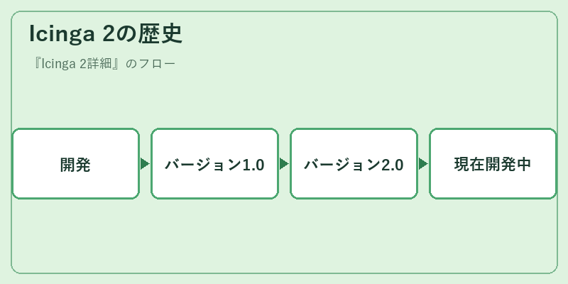 Icinga 2の歴史