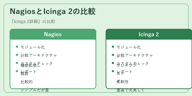NagiosとIcinga 2の比較
