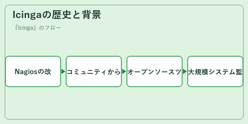 Icingaの歴史と背景