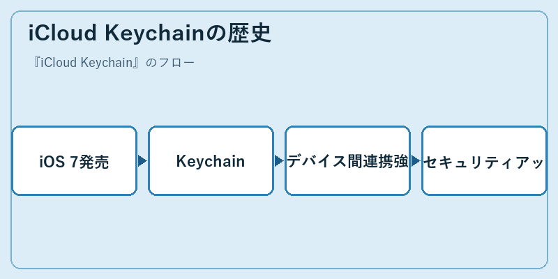iCloud Keychainの歴史