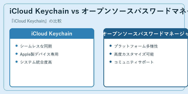iCloud Keychain vs オープンソースパスワードマネージャ