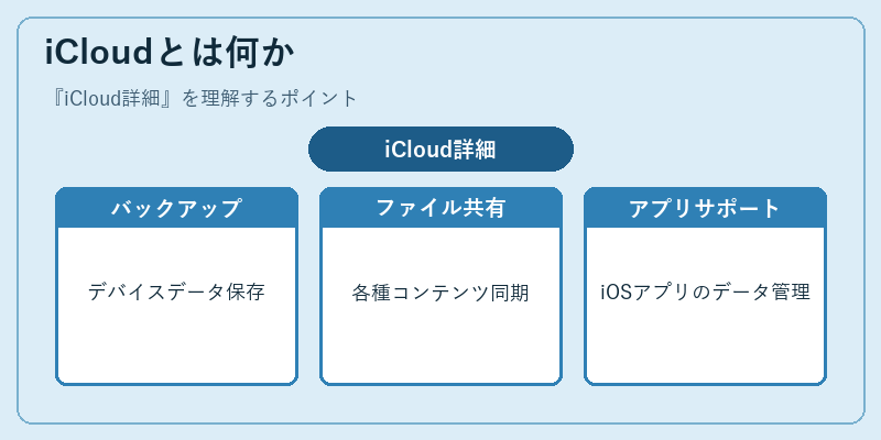 iCloudとは何か
