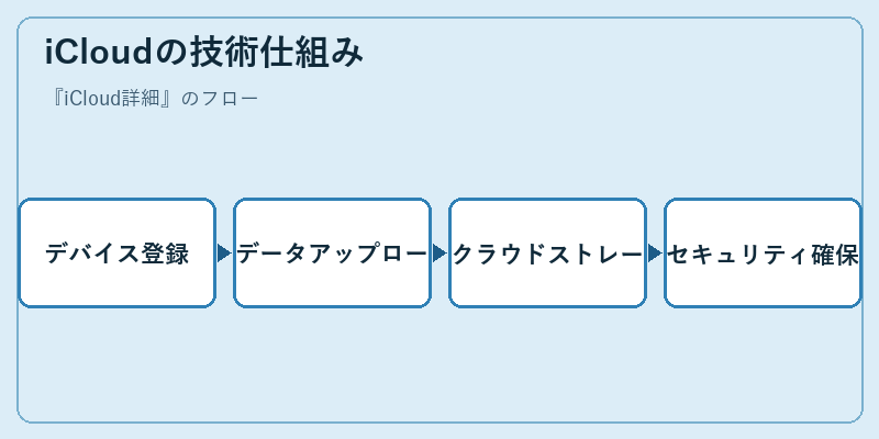 iCloudの技術仕組み