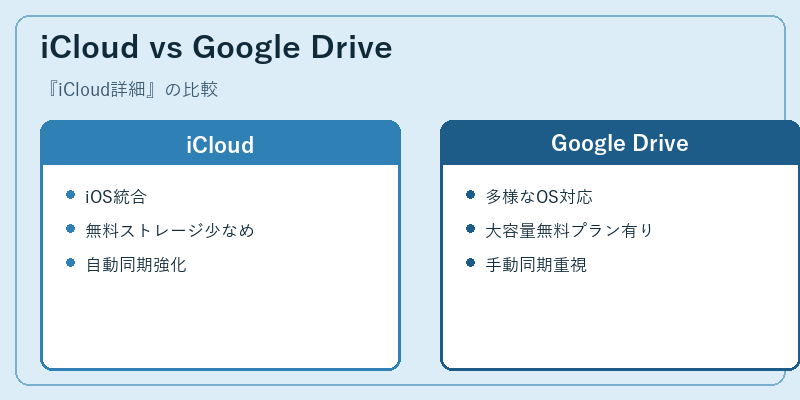 iCloud vs Google Drive