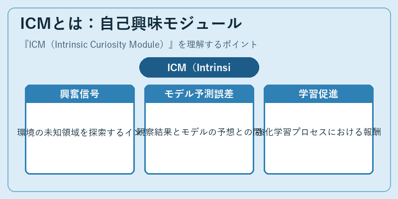 ICMとは:自己興味モジュール