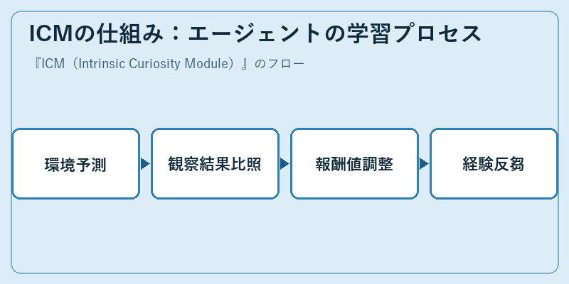 ICMの仕組み:エージェントの学習プロセス