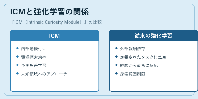 ICMと強化学習の関係
