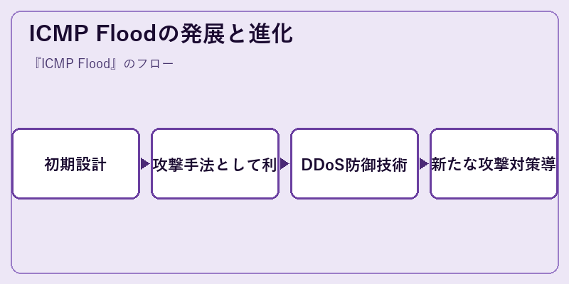 ICMP Floodの発展と進化