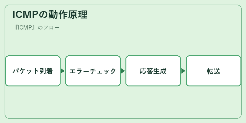 ICMPの動作原理