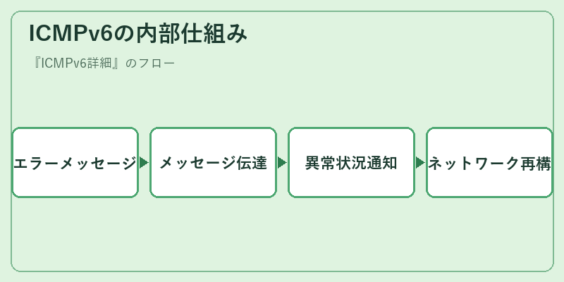 ICMPv6の内部仕組み