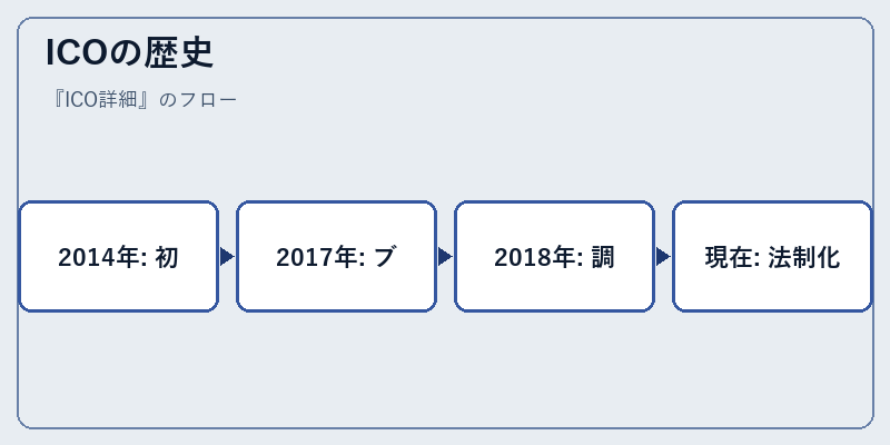 ICOの歴史