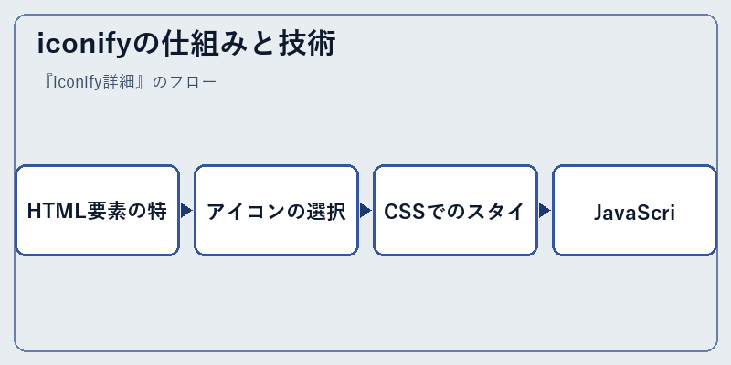 iconifyの仕組みと技術