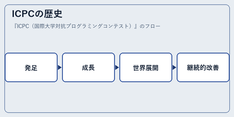 ICPCの歴史