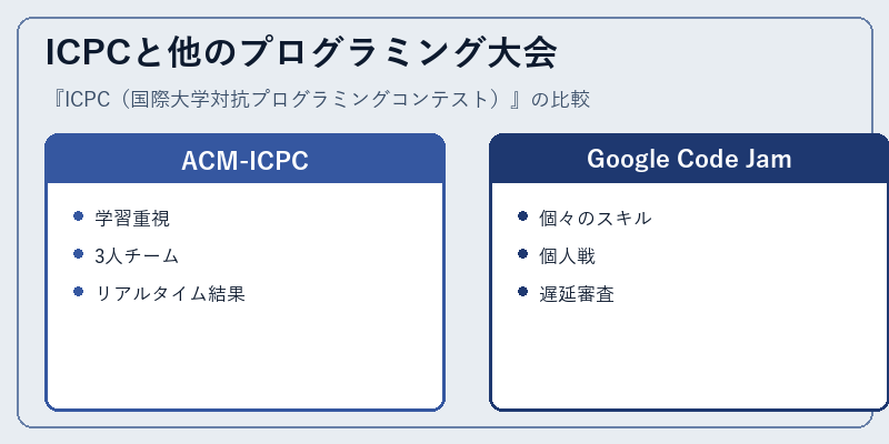 ICPCと他のプログラミング大会