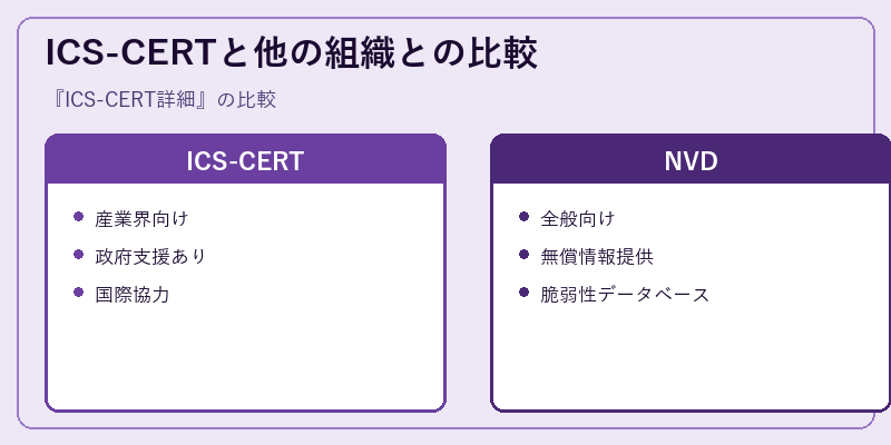 ICS-CERTと他の組織との比較
