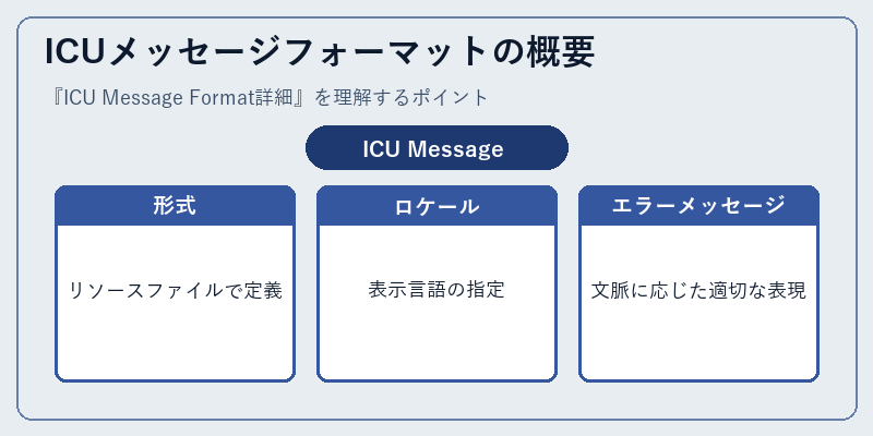 ICUメッセージフォーマットの概要