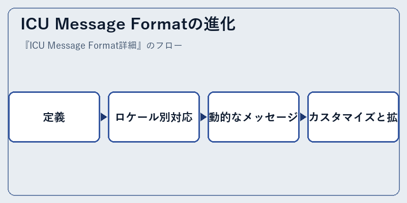 ICU Message Formatの進化