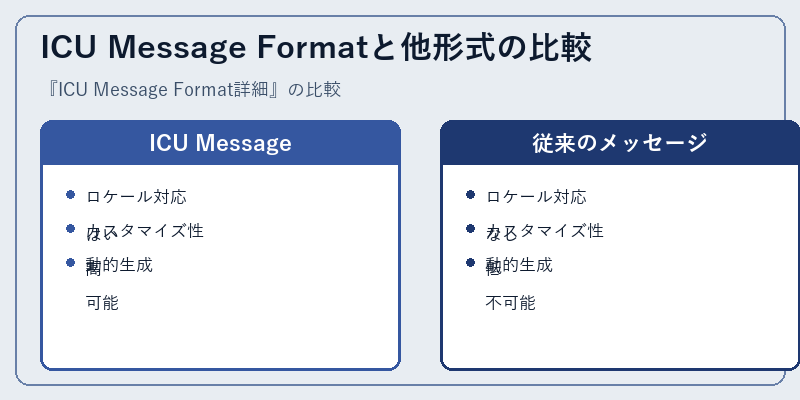 ICU Message Formatと他形式の比較