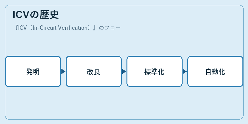 ICVの歴史