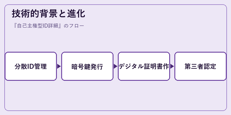 技術的背景と進化