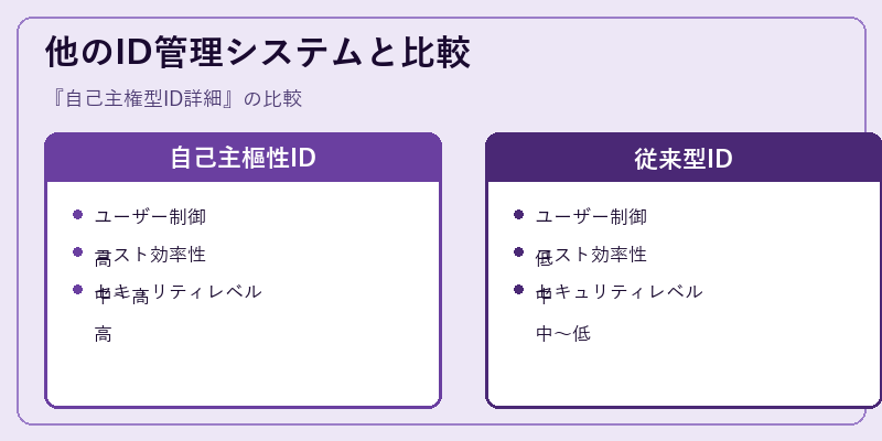 他のID管理システムと比較
