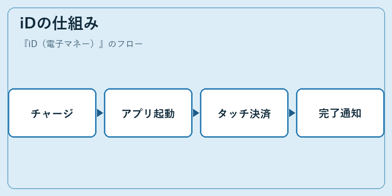 iDの仕組み