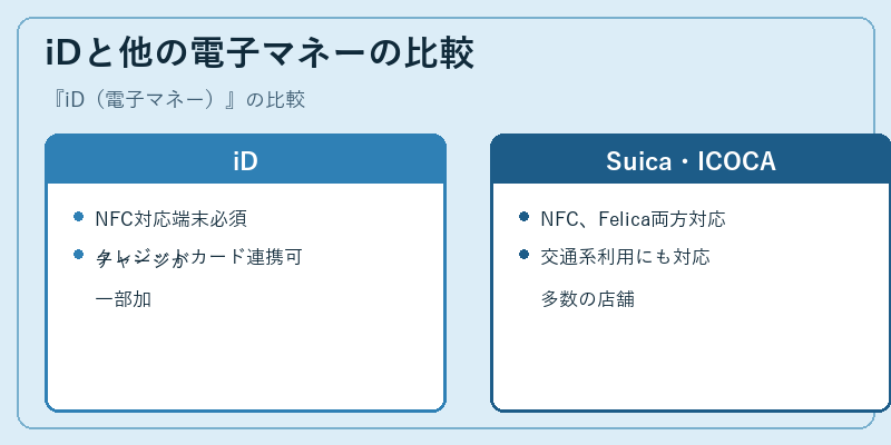 iDと他の電子マネーの比較
