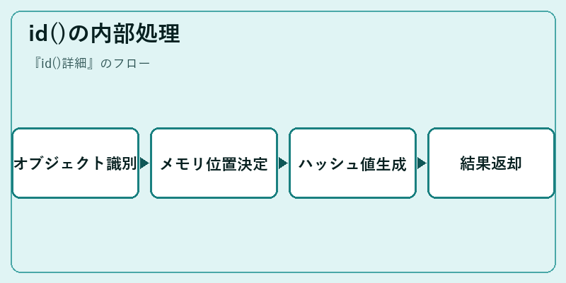id()の内部処理