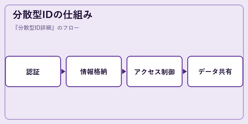 分散型IDの仕組み