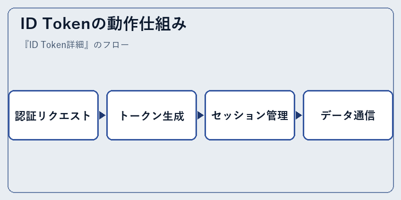 ID Tokenの動作仕組み