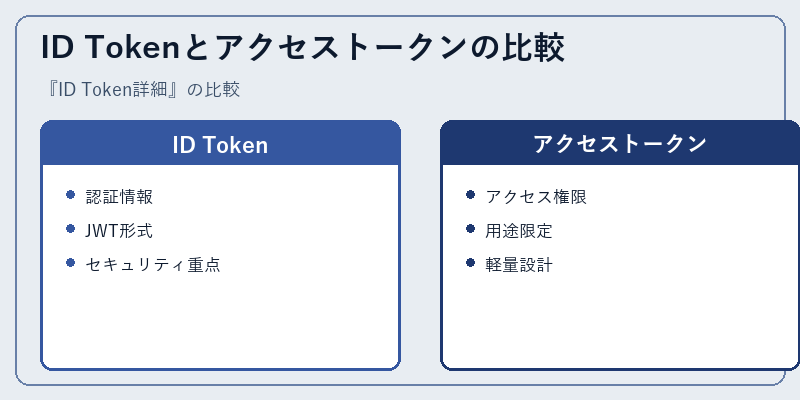 ID Tokenとアクセストークンの比較
