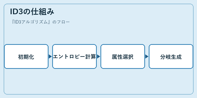 ID3の仕組み