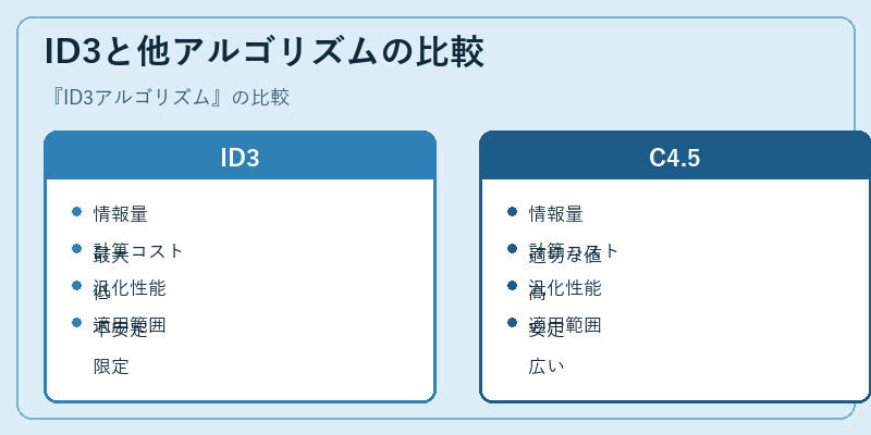 ID3と他アルゴリズムの比較