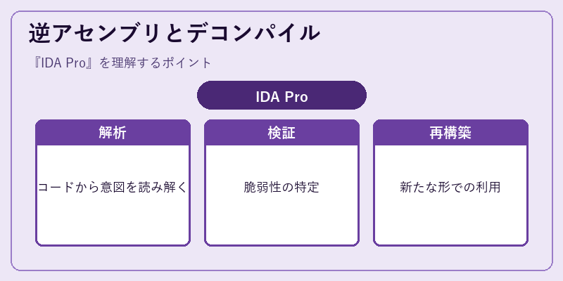 逆アセンブリとデコンパイル