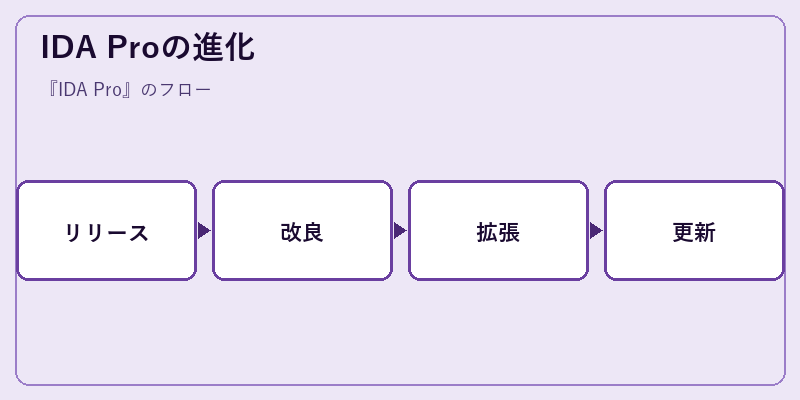 IDA Proの進化